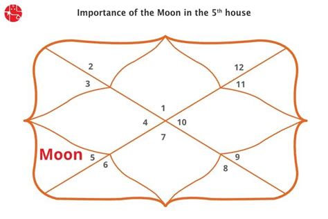 Venus <b>in 5th house</b> of D9 Navamsa Chart in Vedic Astrology. . Darakaraka moon in 5th house